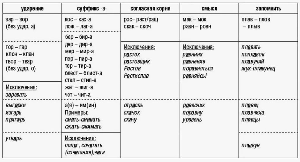 чередующиеся гласные в корнях слов схема